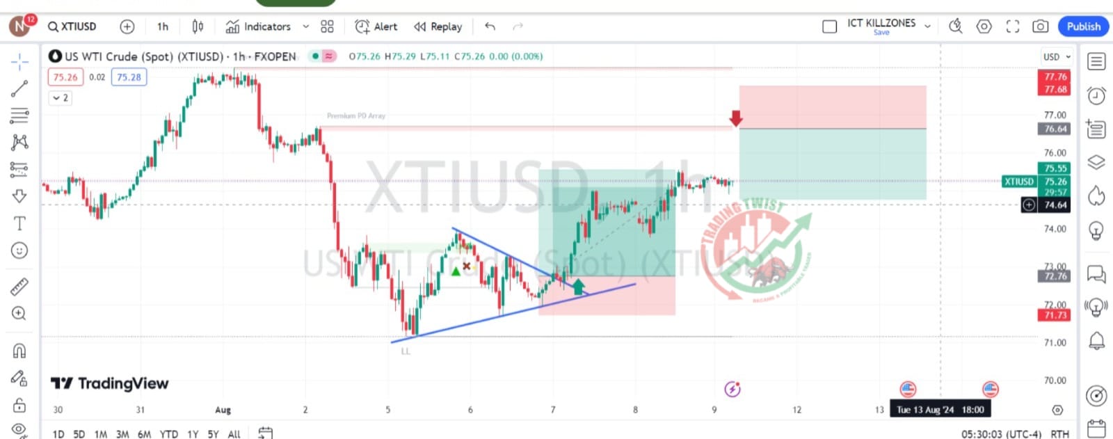 XTIUSD Chart Technical Outlook