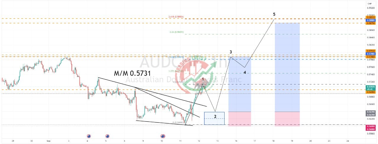 AUDCHF Chart Technical Outlook