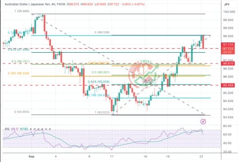 AUDJPY Chart Technical Outlook