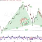 AUDNZD Chart Technical Outlook