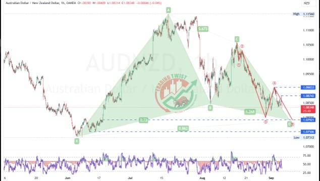 AUDNZD Chart Technical Outlook