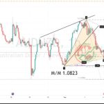 AUDNZD Chart Technical Outlook