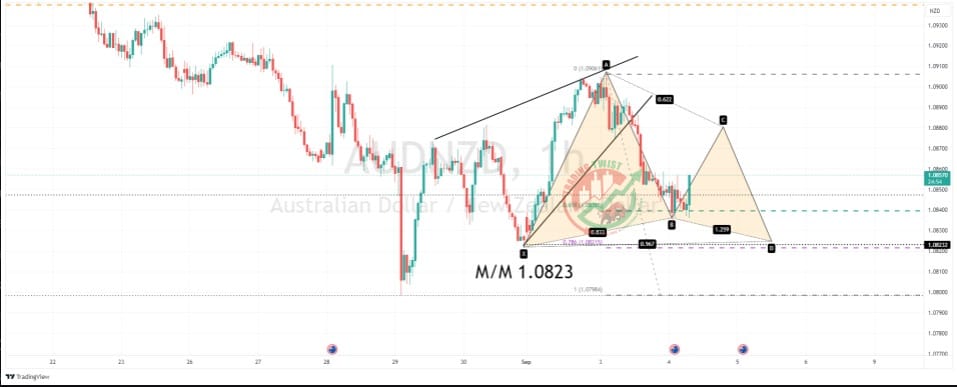 AUDNZD Chart Technical Outlook