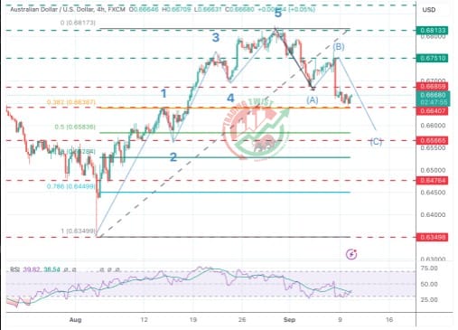 AUDUSD Chart Technical Outlook