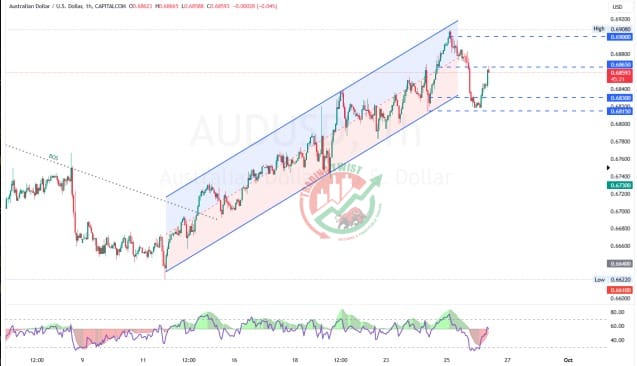 AUDUSD Chart Technical Outlook