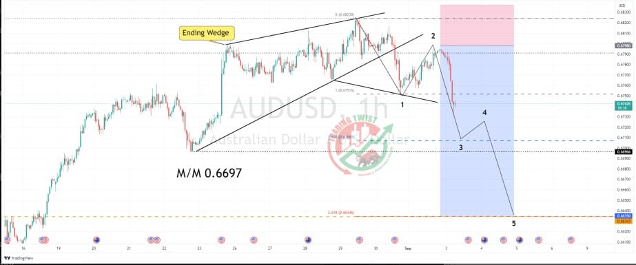 AUDUSD Chart Technical Outlook