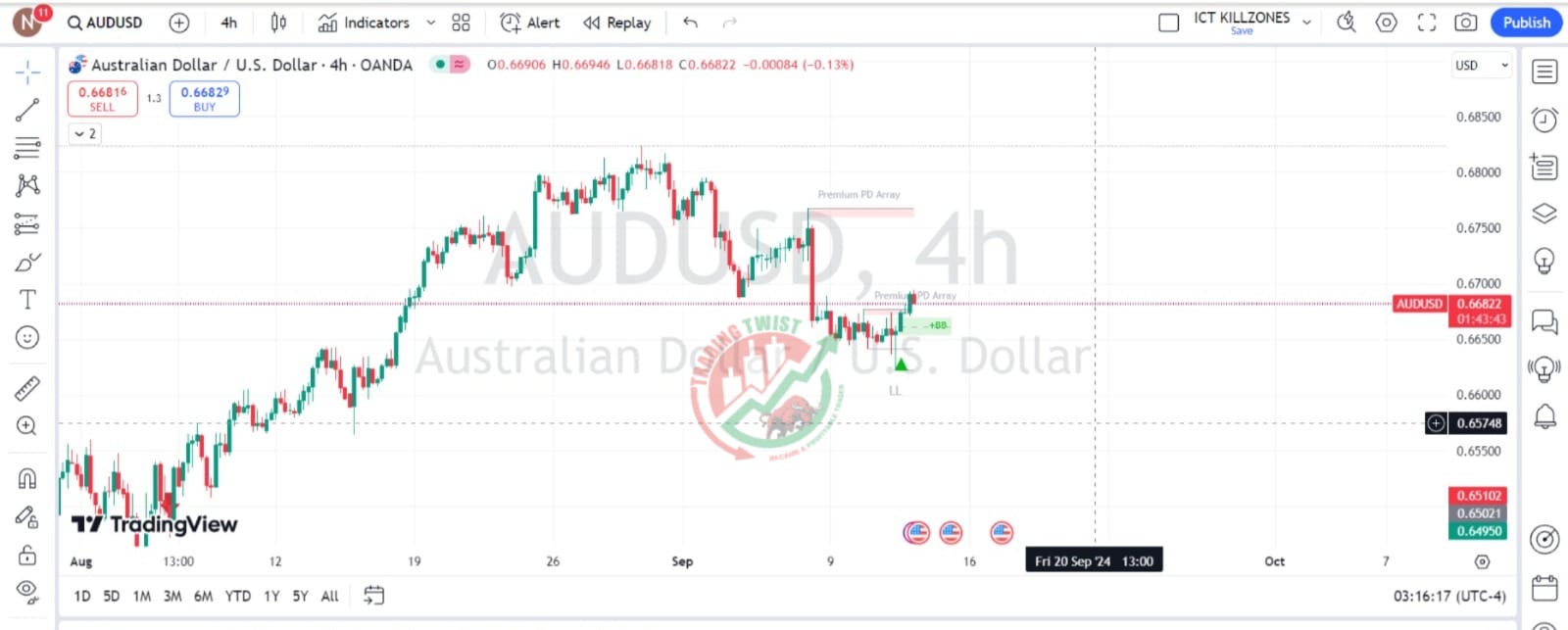 AUDUSD Chart Technical Outlook