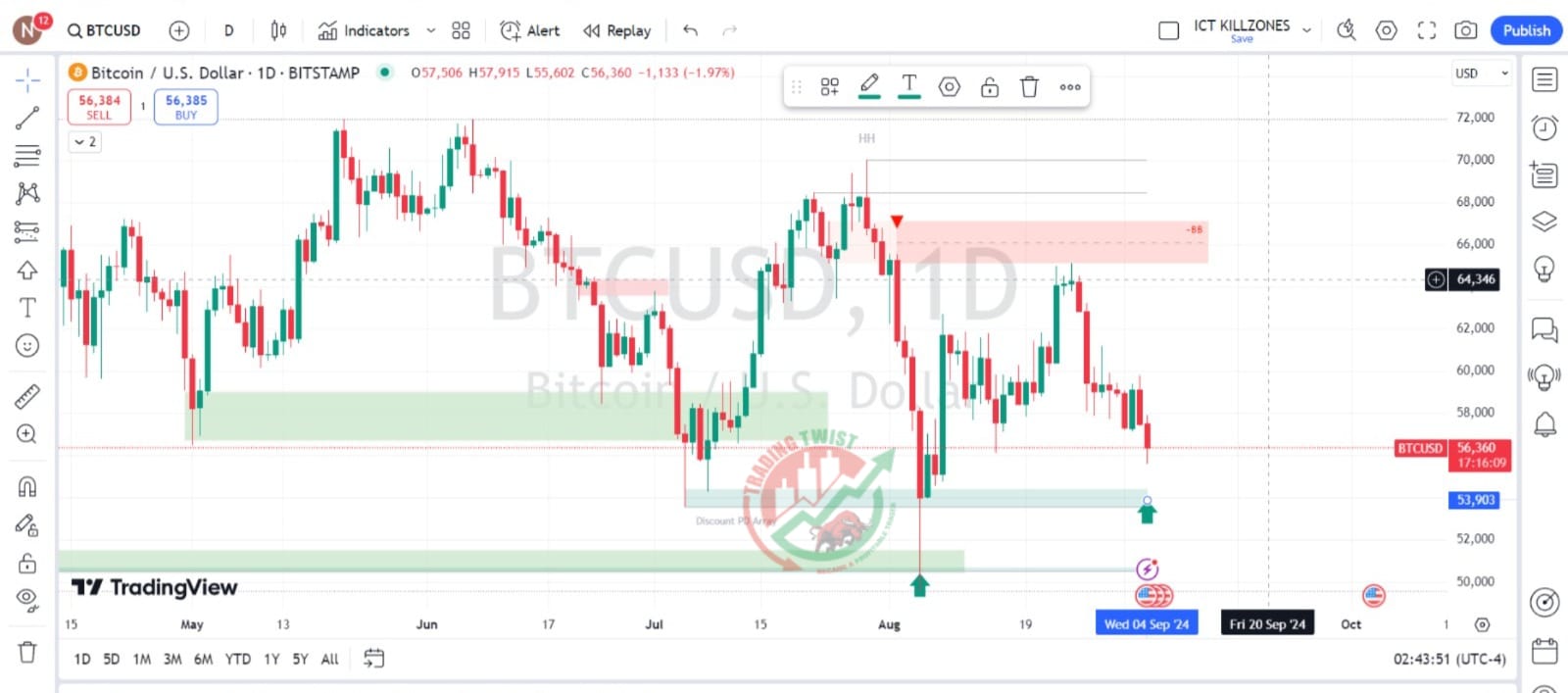 BTCUSD Chart Technical Outlook