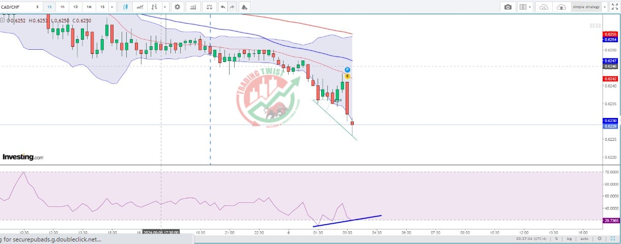 CADCHF Chart Technical Outlook