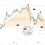 CADCHF Chart Technical Outlook
