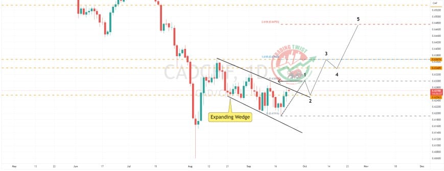 CADCHF Chart Technical Outlook