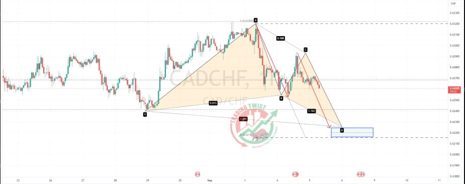 CADCHF Chart Technical Outlook