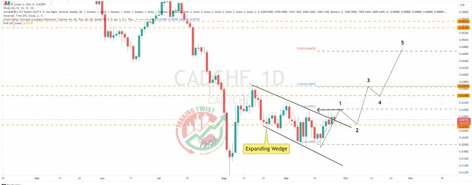 CADCHF Chart Technical Outlook