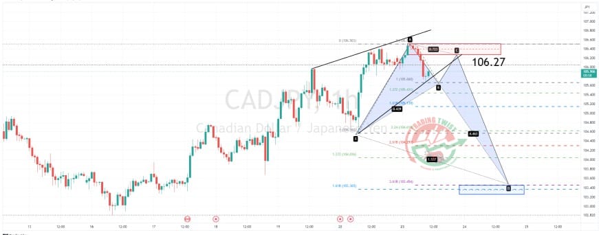 CADJPY Chart Technical Outlook