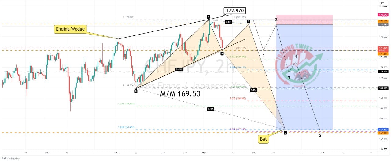 CHFJPY Chart Technical Outlook