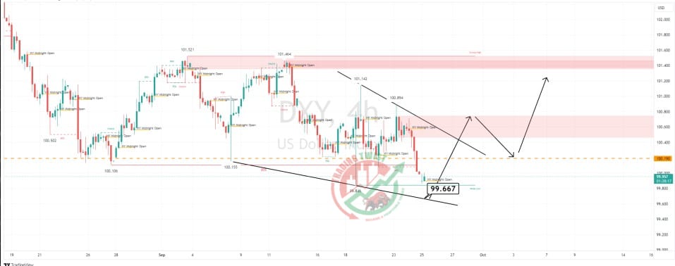 DXY Chart Technical Outlook