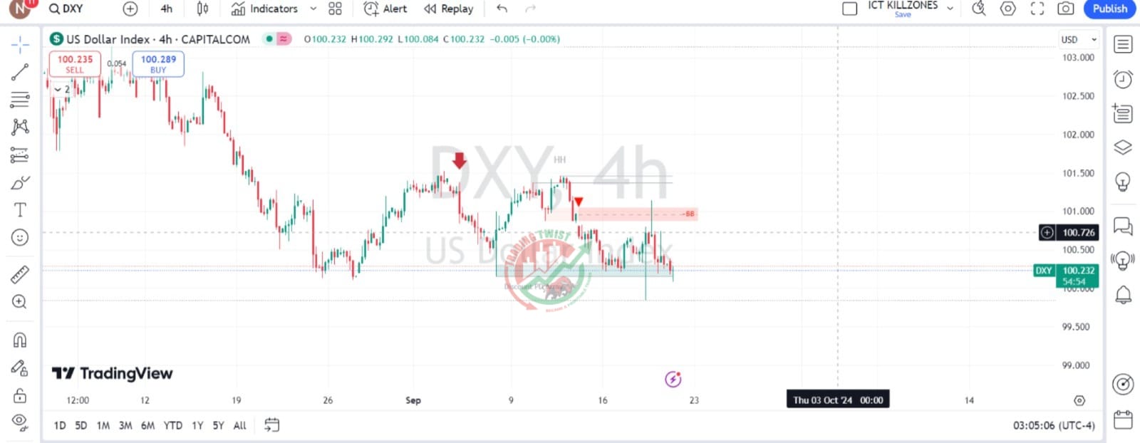 DXY Chart Technical Outlook