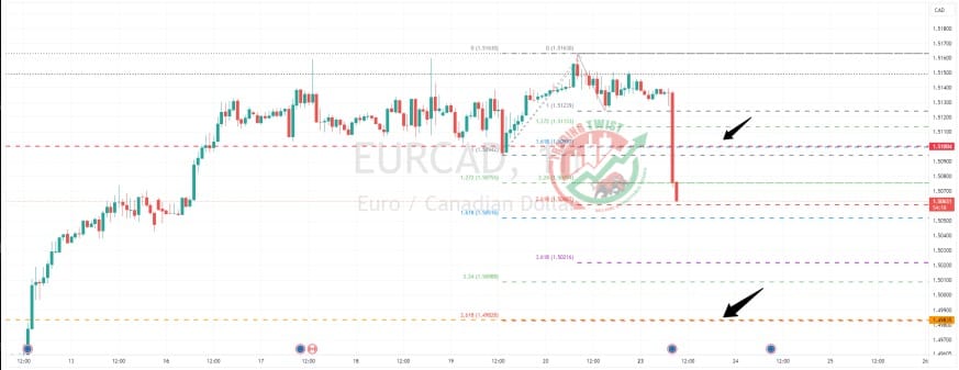 EURCAD Chart Technical Outlook