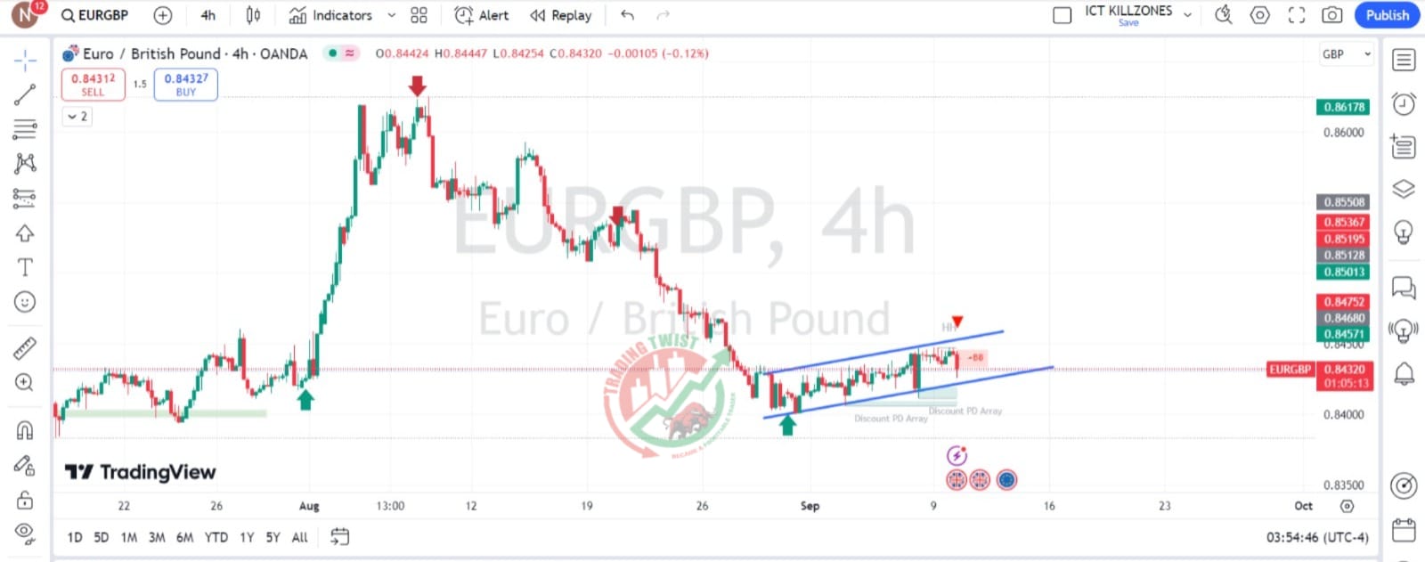 EURGBP Chart Technical Outlook