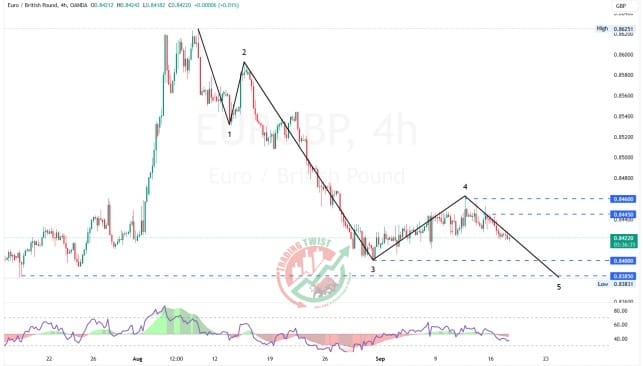 EURGBP Chart Technical Outlook