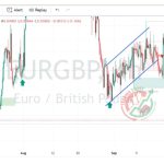 EURGBP Chart Technical Outlook