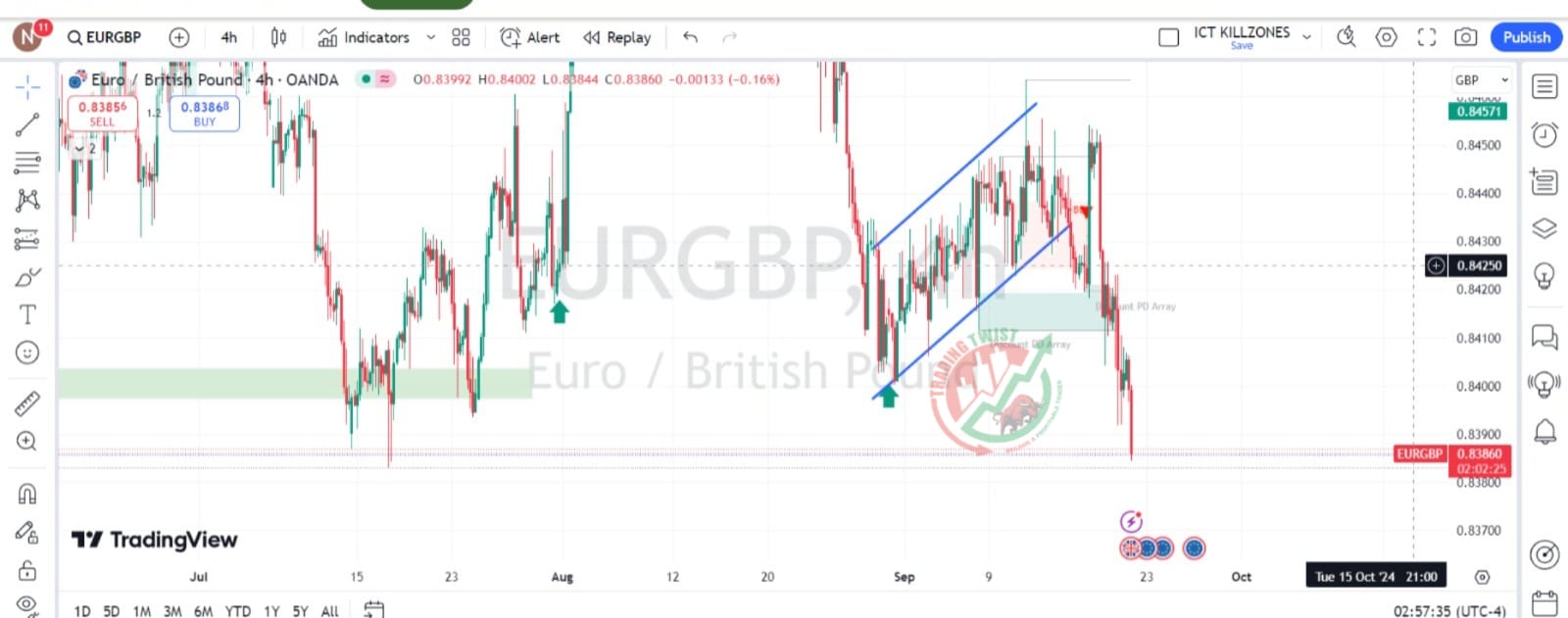 EURGBP Chart Technical Outlook