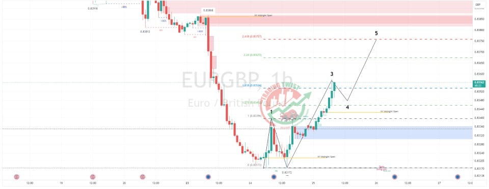 EURGBP Chart Technical Outlook