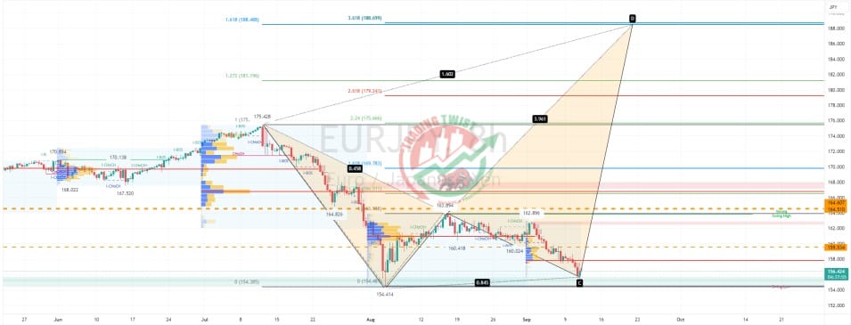 EURJPY Chart Technical Outlook