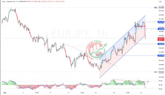 EURJPY Chart Technical Outlook