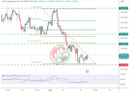 EURJPY Chart Technical Outlook