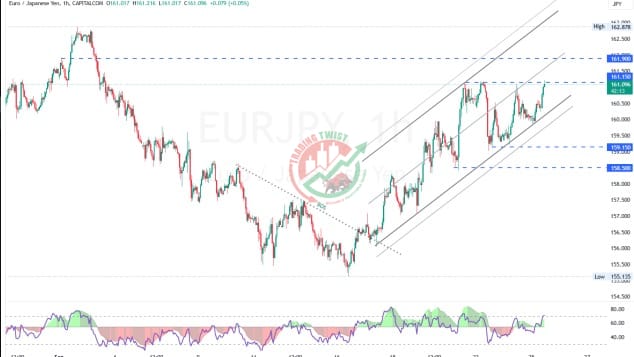 EURJPY Charts Technical Outlook