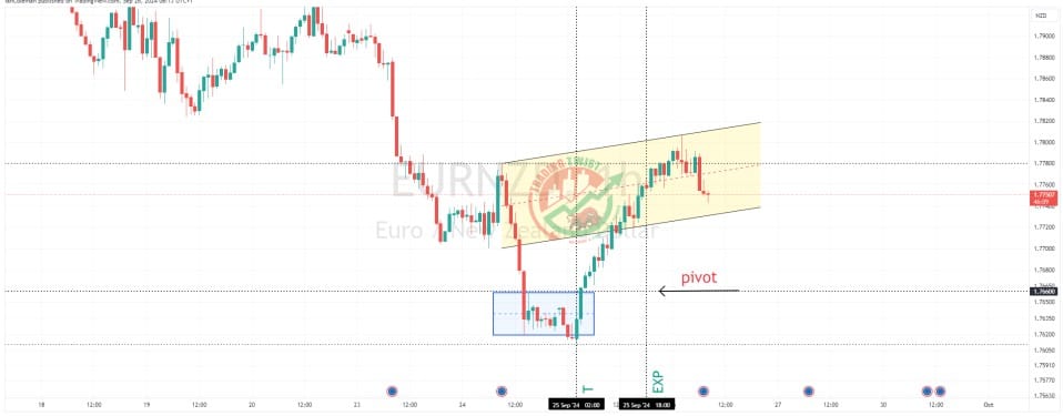 EURNZD Chart Technical Outlook