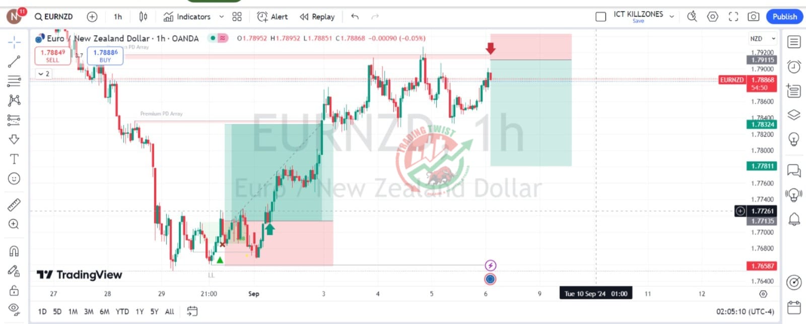 EURNZD Chart Technical Outlook