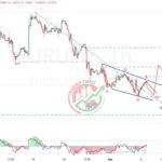 EURUSD Chart Technical Outlook