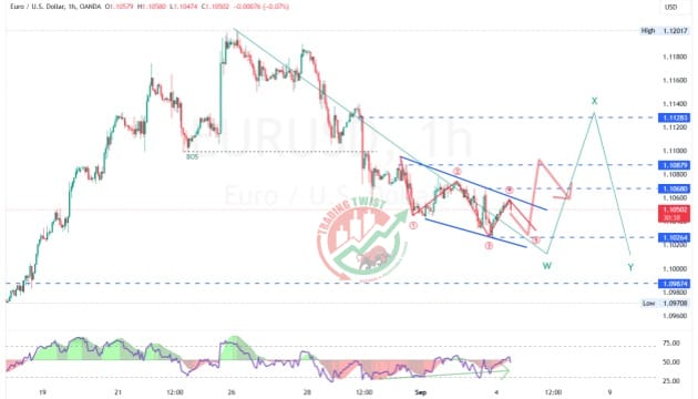 EURUSD Chart Technical Outlook