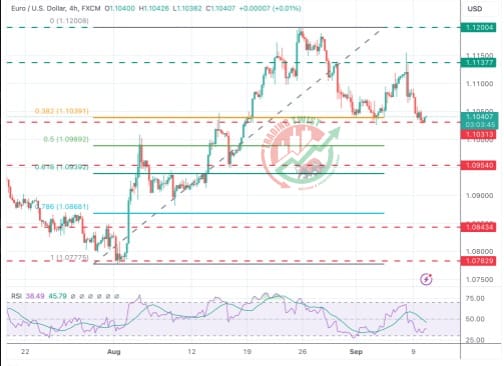 EURUSD Chart Technical Outlook