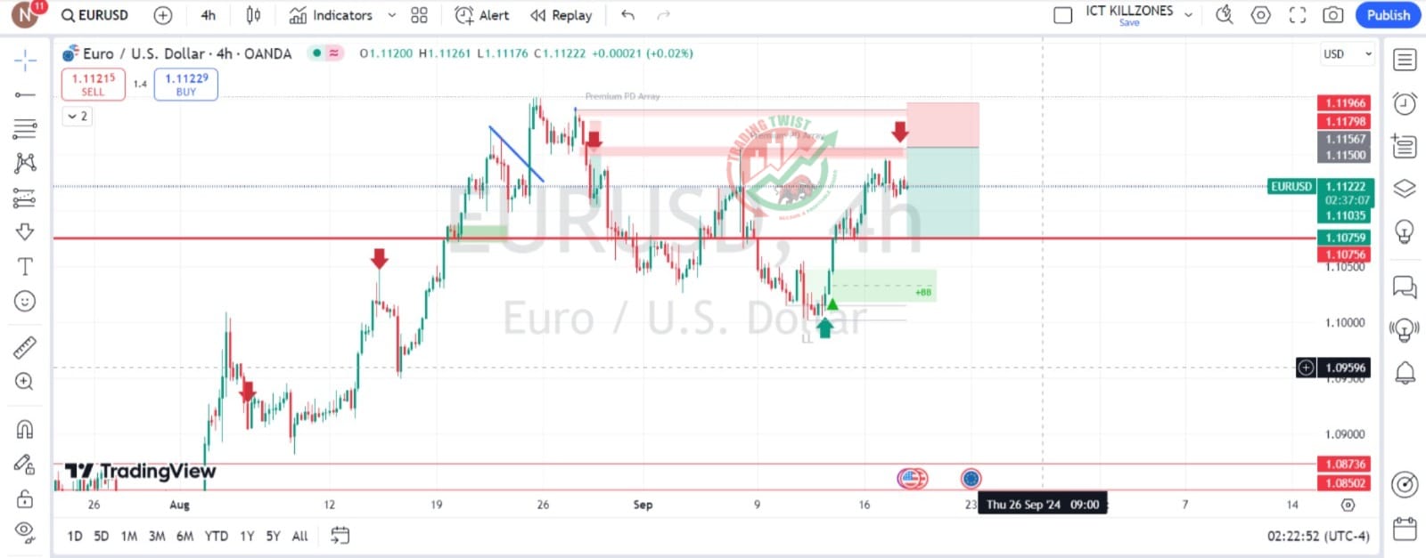 EURUSD Chart Technical Outlook