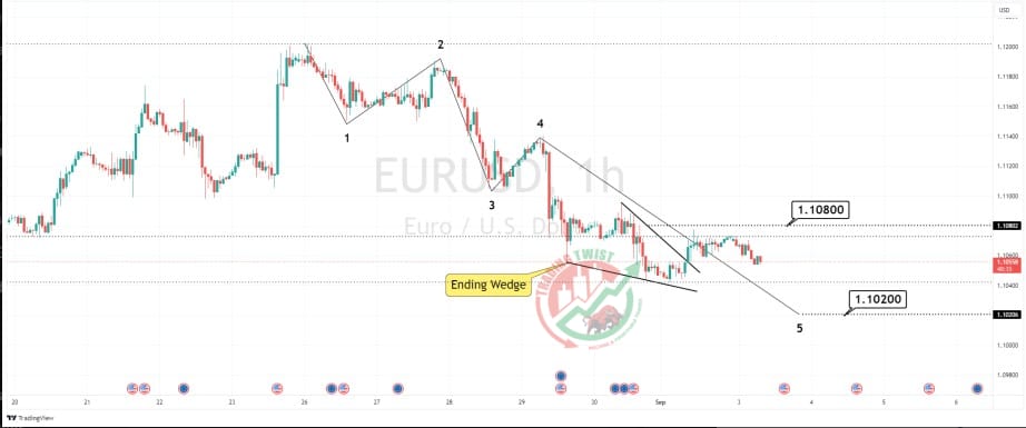 EURUSD Chart Technical Outlook