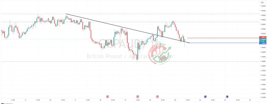 GBPAUD Chart Technical Outlook