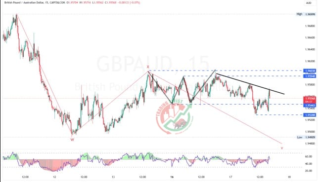 GBPAUD Chart Technical Outlook