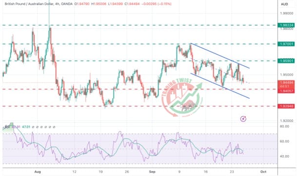 GBPAUD Charts Technical Outlook