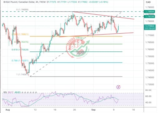 GBPCAD Chart Technical Outlook