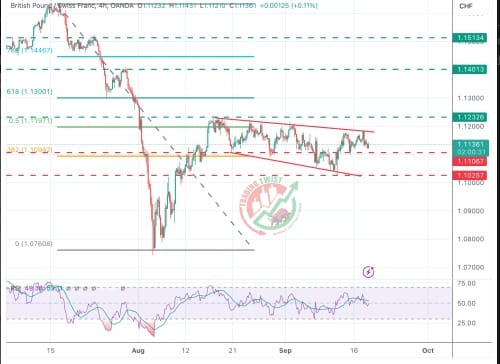 GBPCHF Chart Technical Outlook