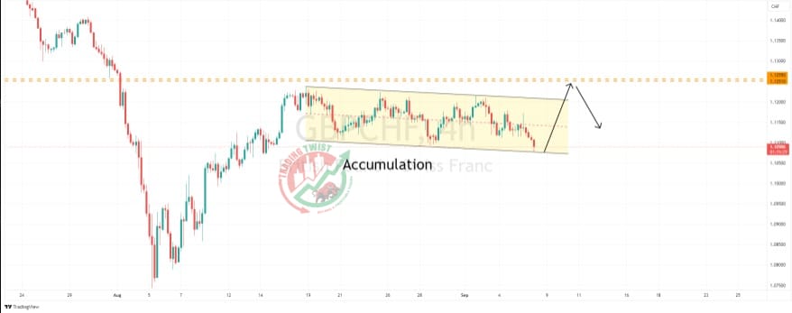 GBPCHF Chart Technical Outlook