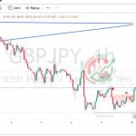 GBPJPY Chart Technical Outlook