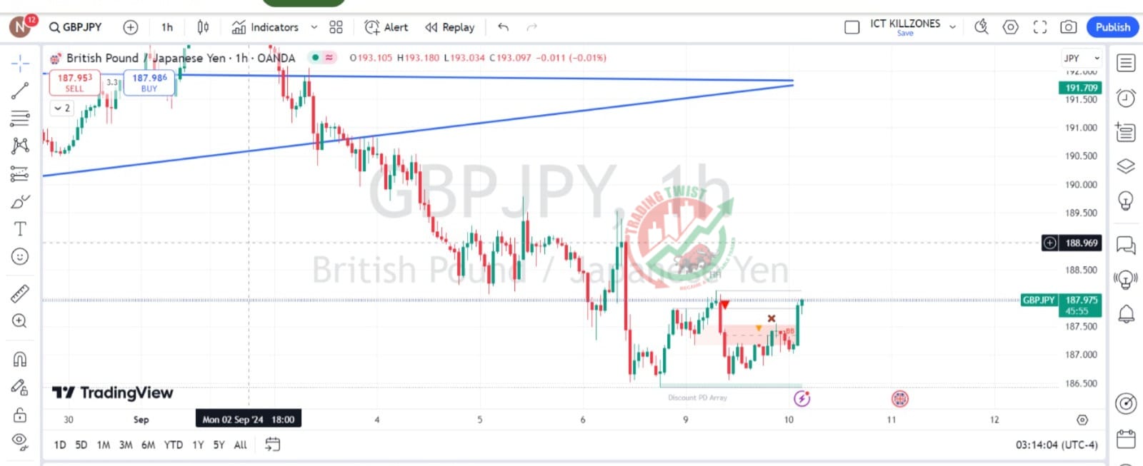 GBPJPY Chart Technical Outlook