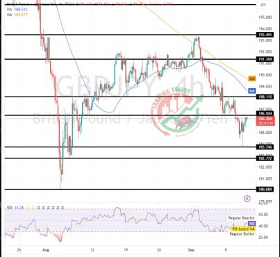 GBPJPY Chart Technical Outlook