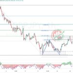 GBPJPY Chart Technical Outlook