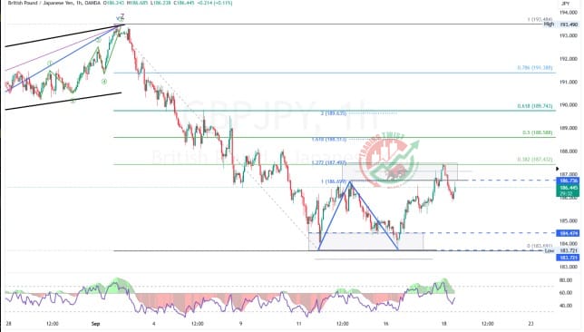 GBPJPY Chart Technical Outlook