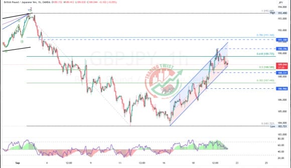 GBPJPY Chart Technical Outlook